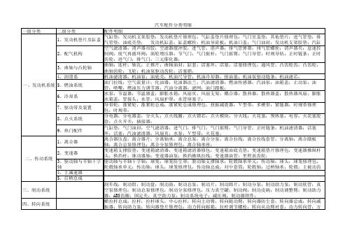 汽车配件分类