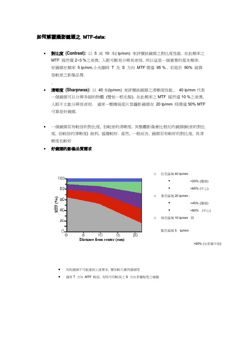 镜头MTF怎么看(转载)