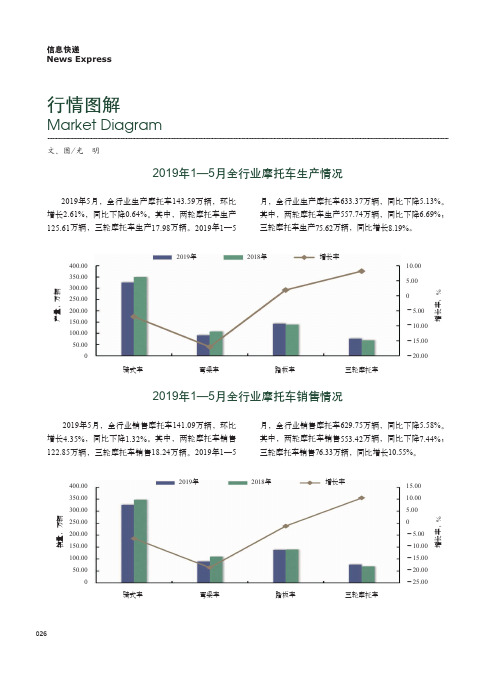 2019年1—5月全行业摩托车生产情况