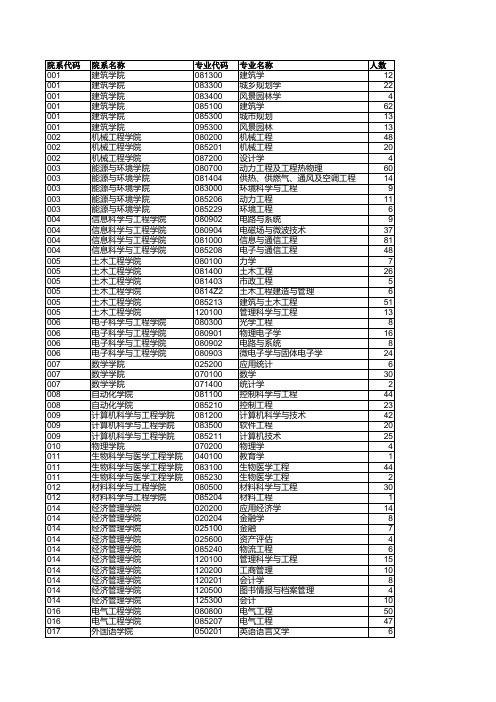 2019年接收推免生院系专业统计表