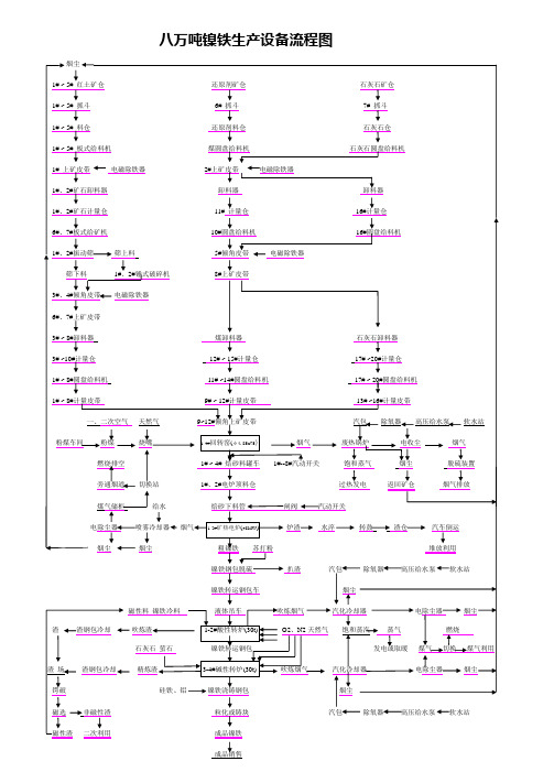 镍铁厂工艺设备流程图(新)