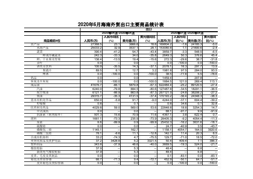 2020年1-6月海南外贸出口主要商品统计表