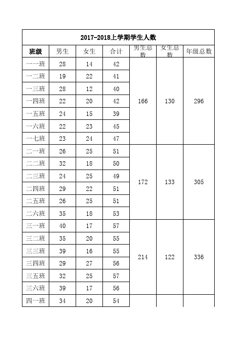 2017-2018上学期学生人数