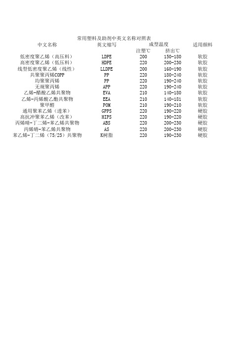 常用塑料及助剂中英文名称对照表