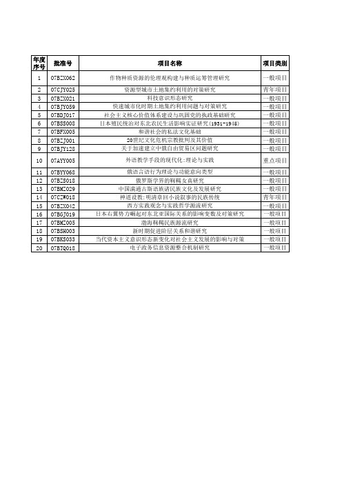 2007年国家社科基金项目立项名单(黑龙江省)