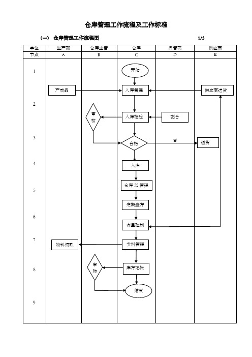 仓库管理工作流程图及工作标准