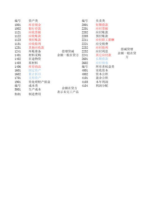 会计科目表