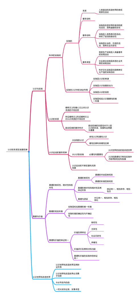 考研政治思维导图---可直接打印