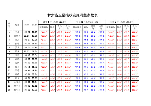 甘肃省卫星接收设施调整参数表