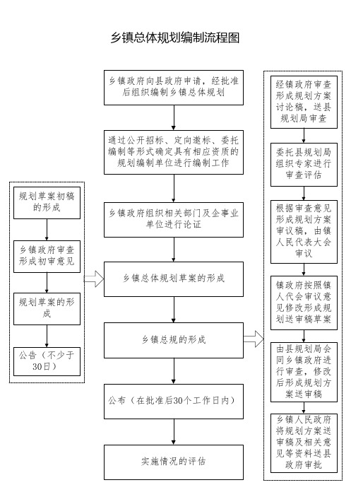 乡镇总规总规编制流程