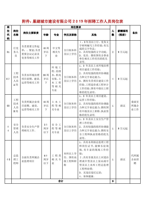 巢湖城市建设有限年招聘办事人员岗位表