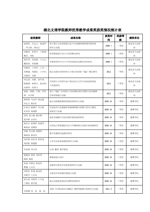 湖北文理学院教师优秀教学成果奖获奖情况统计表