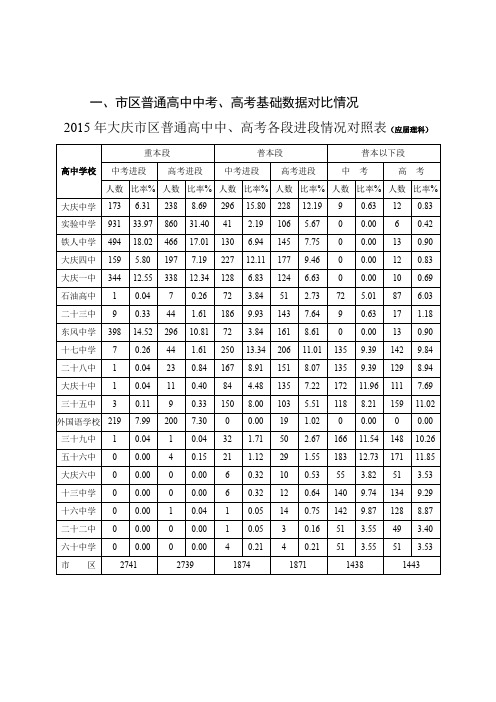 大庆市区普通高中中考高考基础数据对比情况