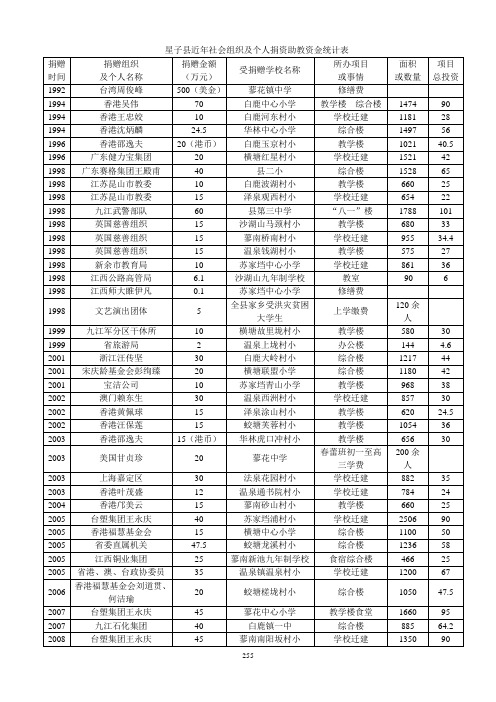 社会组织及个人捐资助统计表