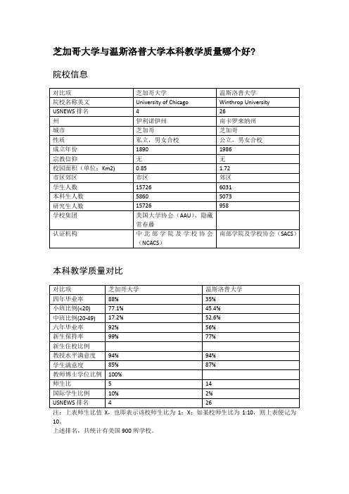 芝加哥大学与温斯洛普大学本科教学质量对比