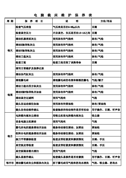 电脑裁床维护保养表(1)(1)