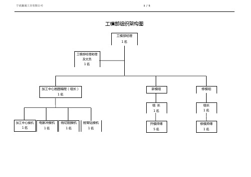 工模部组织架构图