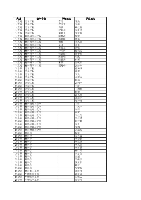 2016南京大学现代工学院推免接收名单