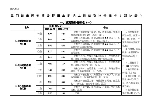 三门峡市国家建设征用土地地上附着物补偿标准