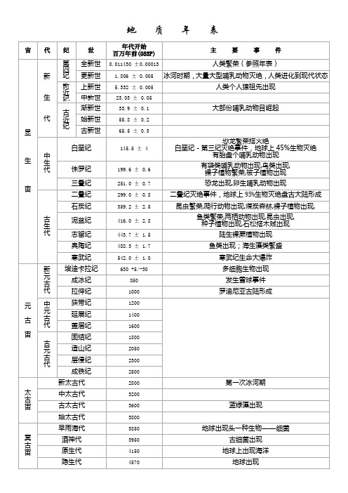 地质年表及代表事件