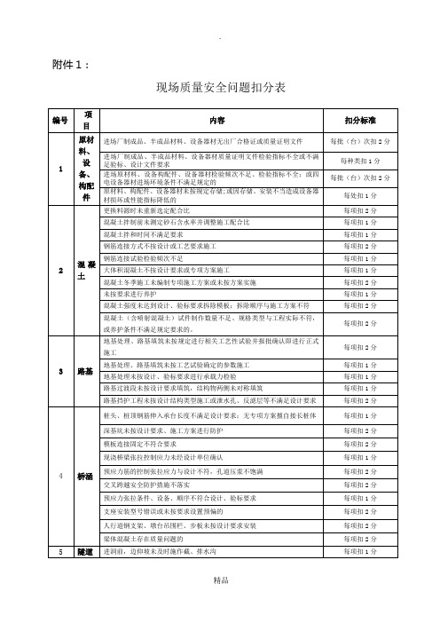 201X版《铁路建设项目施工企业信用评价办法》扣分、加分标准及赋值表