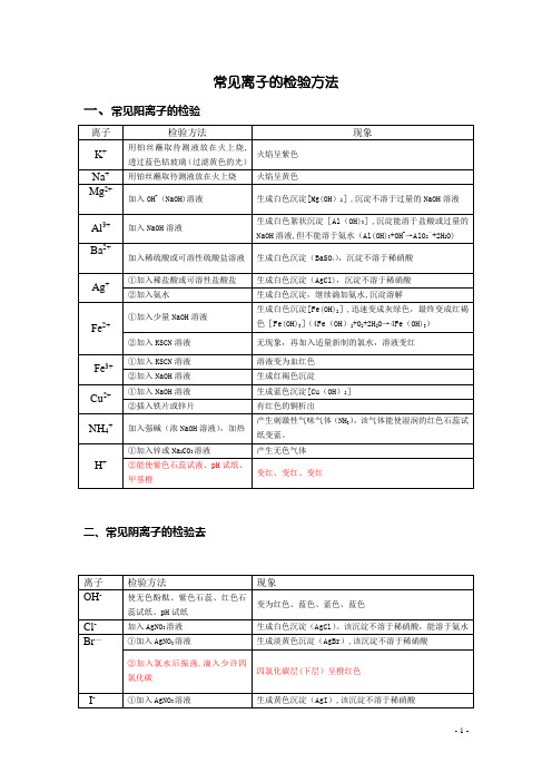 常见离子的检验方法(表格整理版)