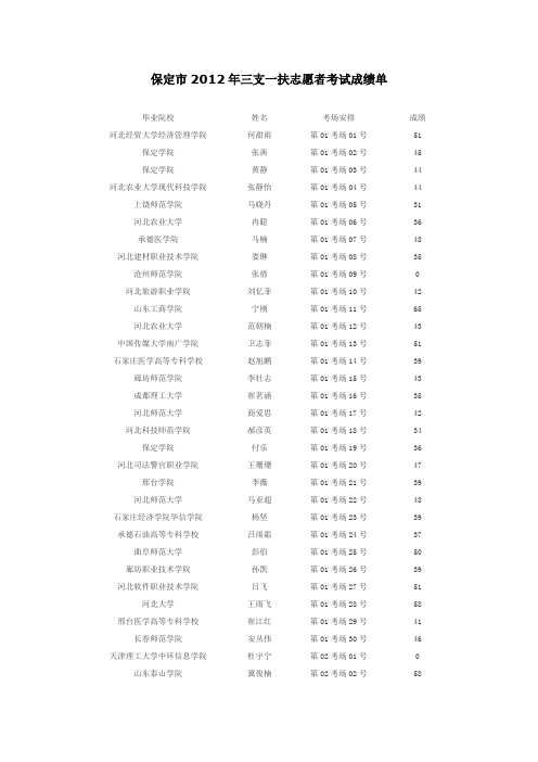 保定2012年三支一扶志愿者考试成绩单