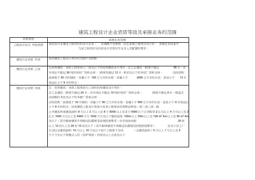 建筑工程设计企业资质等级及承接业务地范围