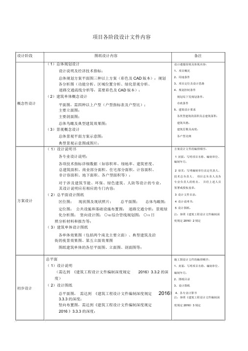 设计各阶段需要的图纸内容