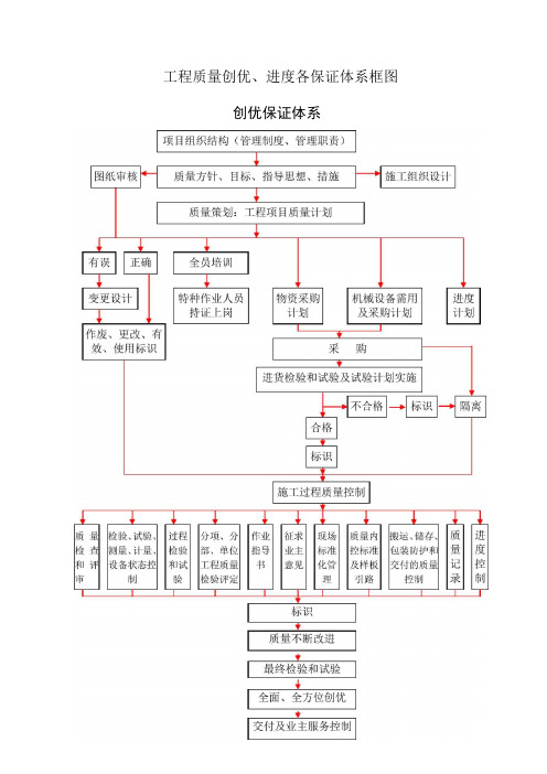 工程质量创优、进度各保证体系框图