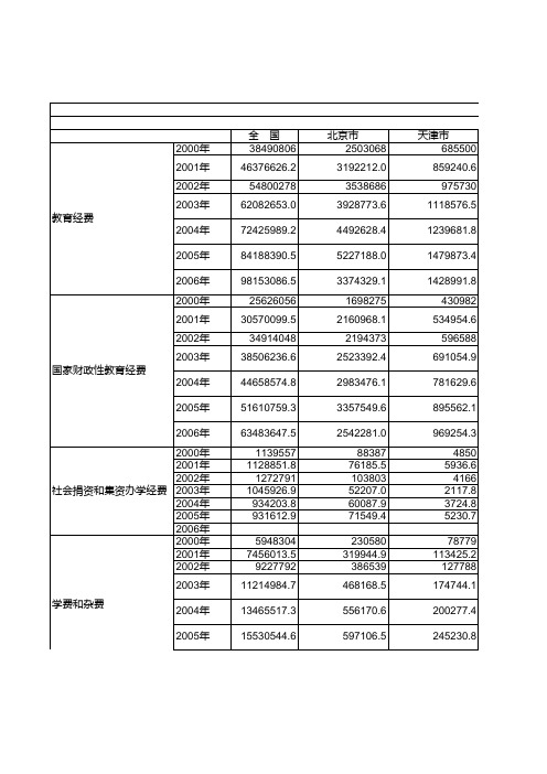 2000~2006年度全国各地区教育经费等指标统计