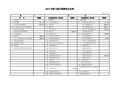 2017年部门综合预算收支总表