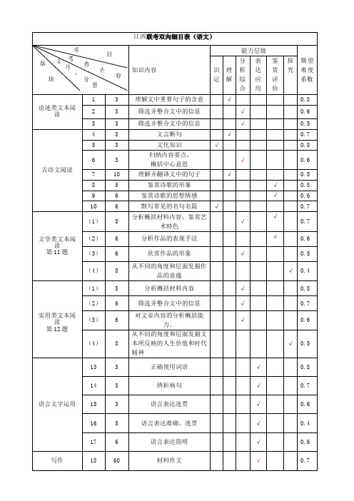 2016届高考百校联考13C双向细目表(高三语文)