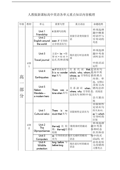 人教版新课标高中英语各单元重点知识内容梳理