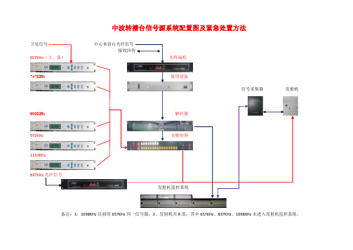 中波转播台信号源系统配置图及紧急处置方法