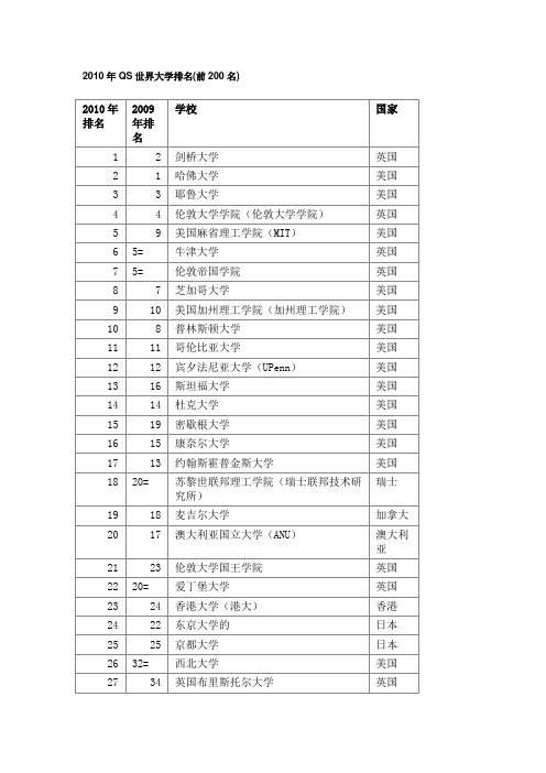 2010QS世界大学排名