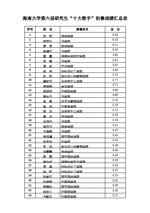 海南大学研究生十大歌手初赛成绩汇总表