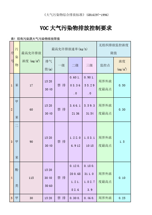 VOC大气污染物排放标准