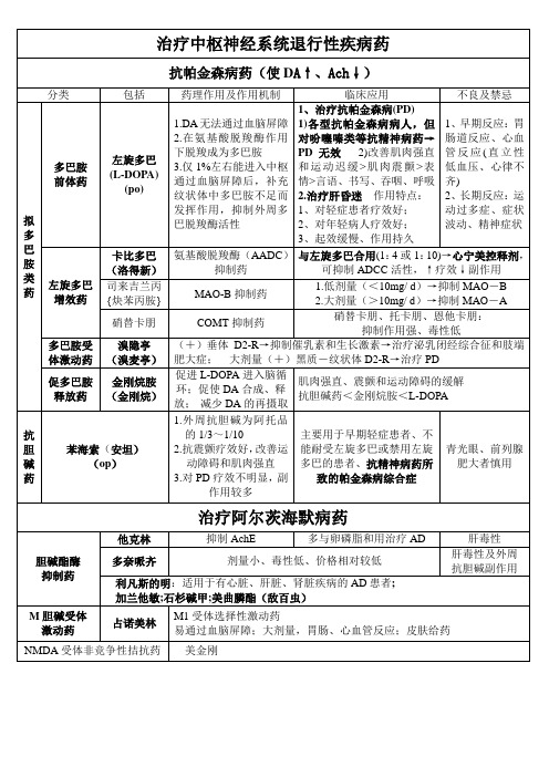 17、治疗中枢神经系统退行性疾病药