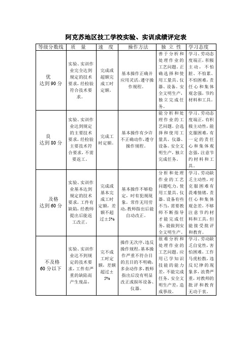 实验、实训成绩评定表