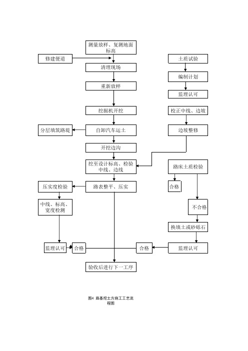 高速公路施工流程图