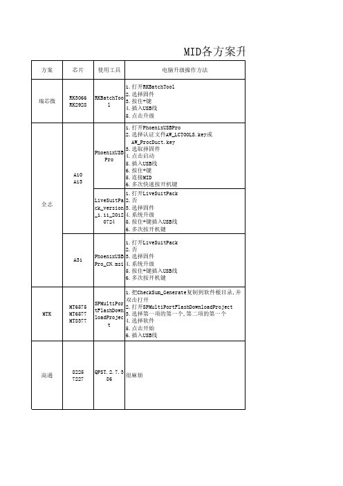 各方案升级方法