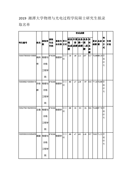 2019湘潭大学物理与光电过程学院硕士研究生拟录取名单