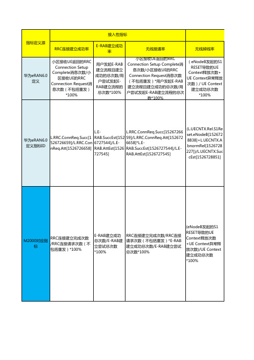 中国移动集团要求上报TDD LTE网络指标V2.1.7