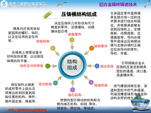 压铸模结构组成.