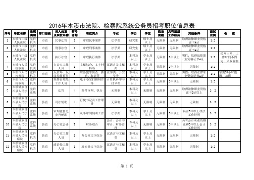 2016年本溪市法院、检察院系统公务员招考职位信息表