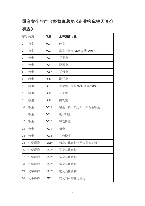 国家安全生产监督管理总局职业病危害分类