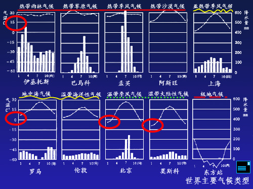 2.2.4气候类型的判读