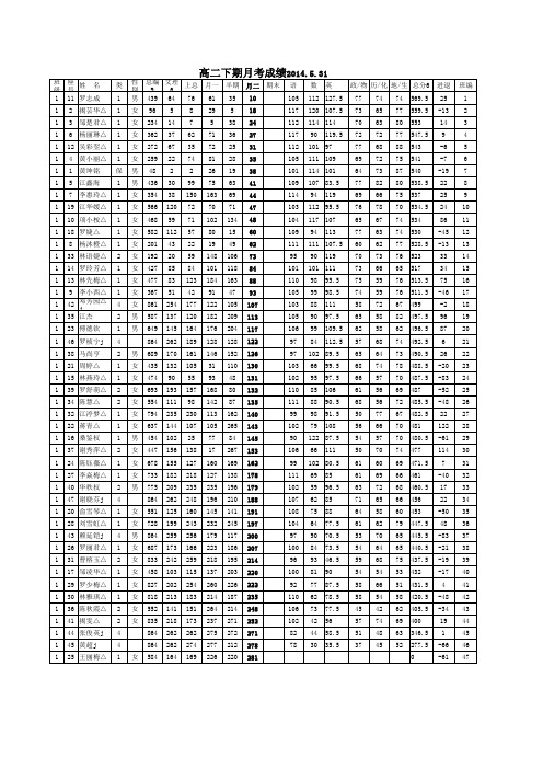 高二下期月考成绩(二)