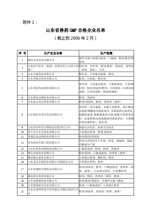 山东省兽药GMP合格企业名单